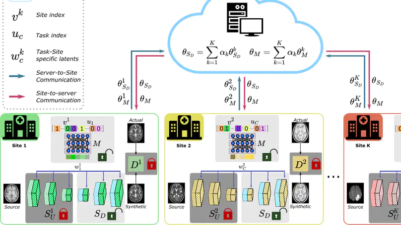 One Model to Unite Them All: Personalized Federated Learning of Multi-Contrast MRI Synthesis