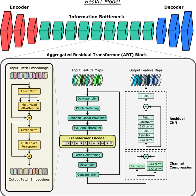 ResViT: Residual Vision Transformers for Multimodal Medical Image Synthesis