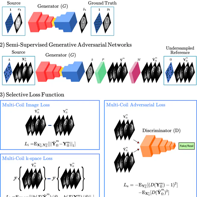 Semi-Supervised Learning of MRI Synthesis without Fully-Sampled Ground Truths